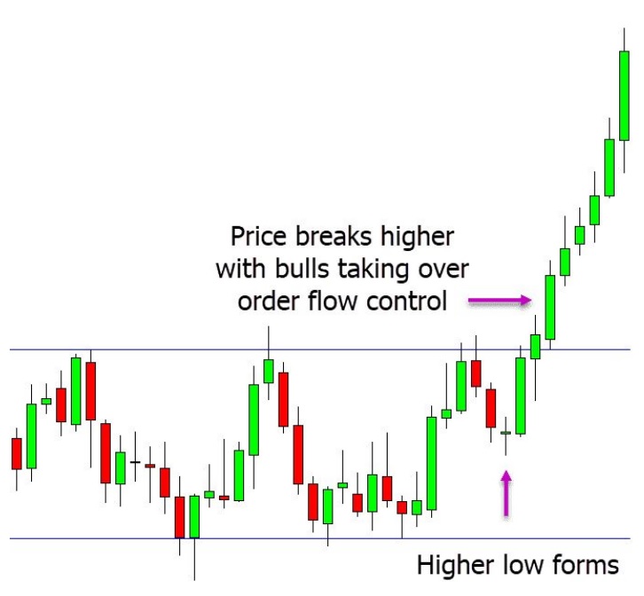 a chart shows price makes a breakout higher