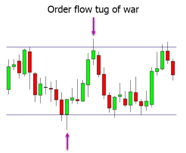 a chart shoes that there is an order flow tug of war going on. 