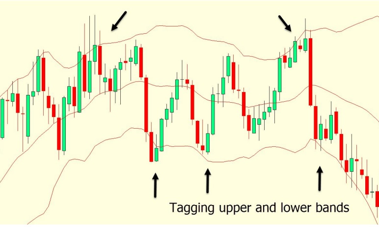 a chart show price tags the upper band before rotating back lower