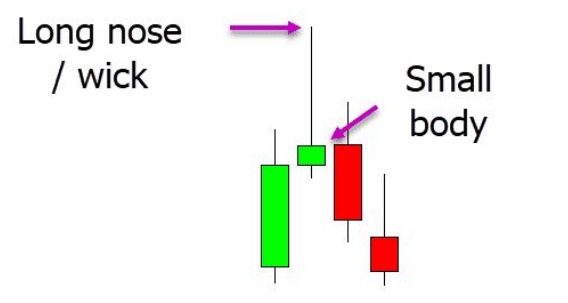 a chart showing a bearish pin bar