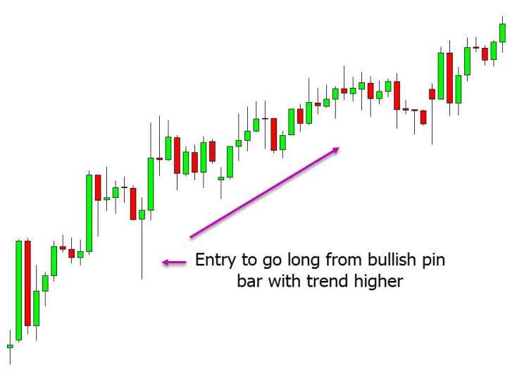 a chart shows price is in a clear trend higher and so we start to look for a bullish pin bar to get long. 