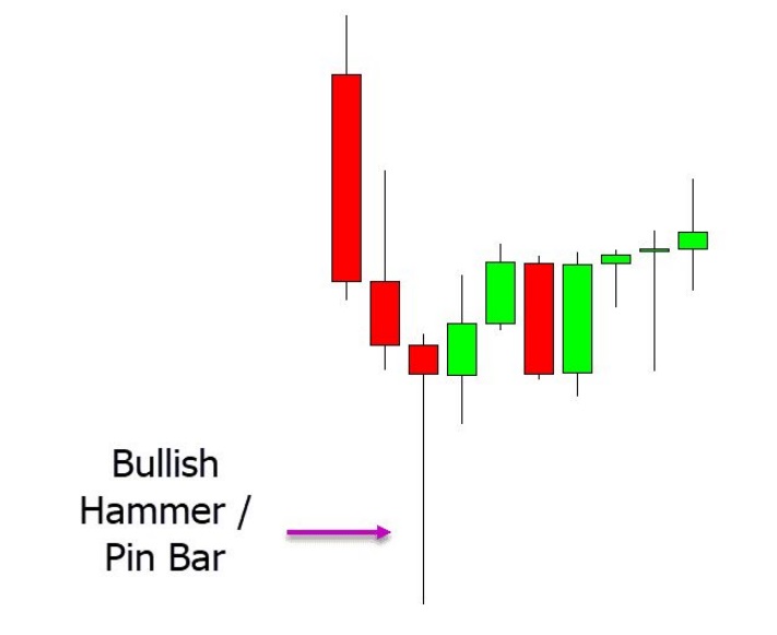 a chart w shows how the hammer candlestick pattern forms at a swing low. 