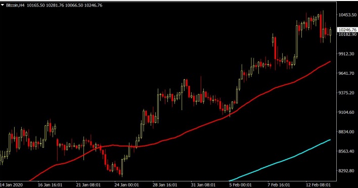 a chart shows r price action has been added and price has also been trading forward