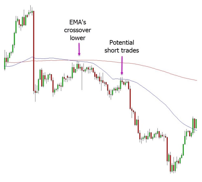 a chart showing n combine these indicators with your price action and technical analysis to make high probability intraday trades. 