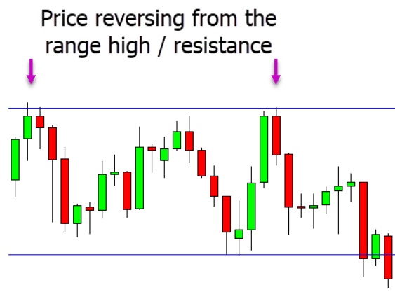 a chart showing we have a clear range support and resistance. 
