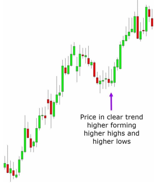 a chart shows With a ranging market price is contained between two levels, the range support and resistance level.