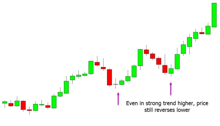 a chart showing price is making a clear trend higher with higher highs and higher lows. 