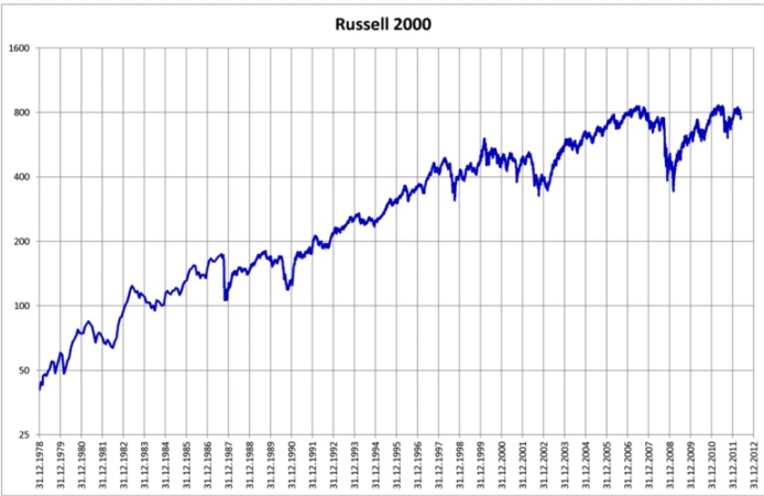 ac hart showing russel 2000