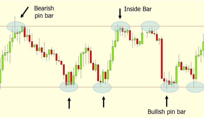 a chart shows price forms a bearish pin bar and an inside bar at the resistance