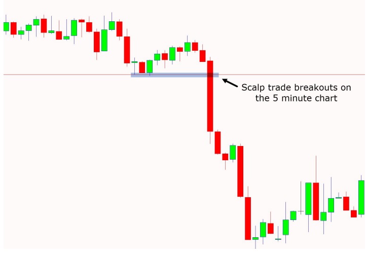 a chart shows w is of a 5 minute chart showing a scalping trade. In this example price was stuck trying to breakout of a support level.
