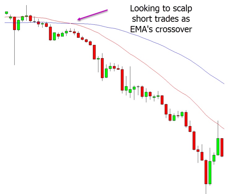 a chart showing your trades from seconds to minutes and use the smaller time frame charts