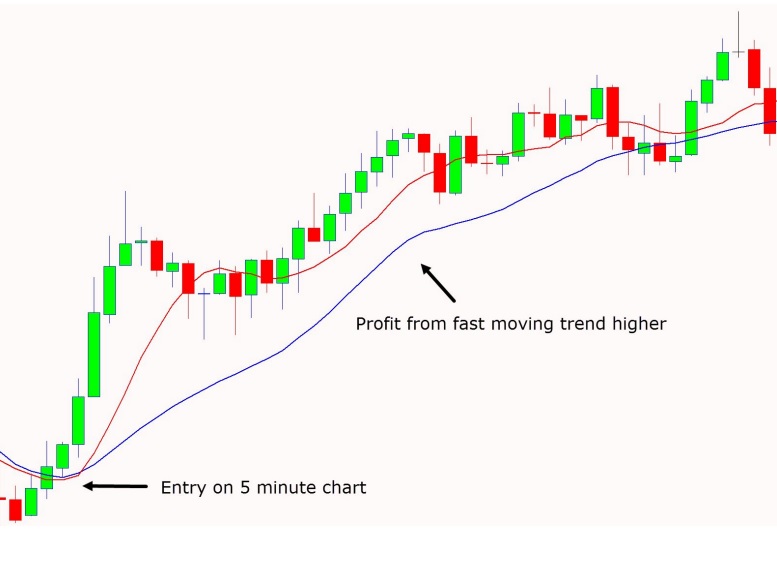 a chart shows scalping can open the way for high reward trades using some very simple strategies