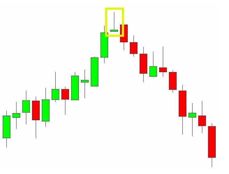 this pattern is formed with a small to no upper candle wick, a small body, and a large lower wick.