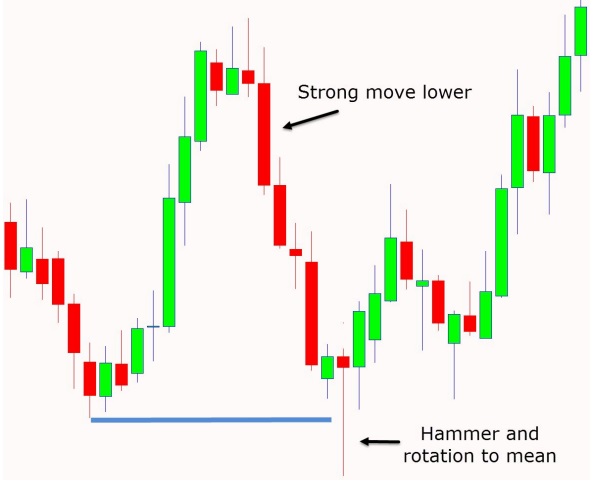 a chart shows price made a large move lower before forming the hammer candlestick. Price then moves back higher and rotates back into the mean