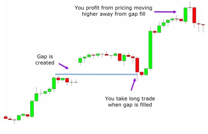 a chart shows price created a gap and then it made a move higher.