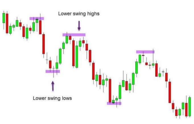 a chart shows Price is in a trend lower