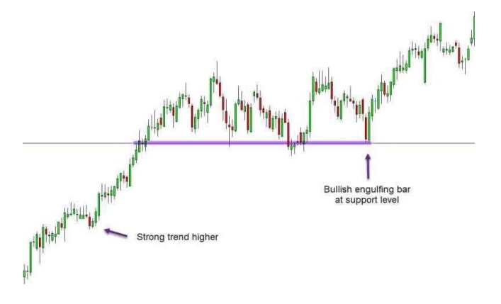 a chart shows w we have found the trend higher, price has moved back to the support and then it forms a large bullish engulfing bar that would confirm our long entry.