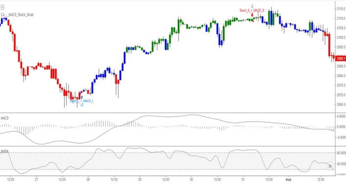 a chart shows s, look for the bullish crossover to occur within two days of each other. The crossover typically occurs below the 50-line on the stochastic to get a longer price move. 