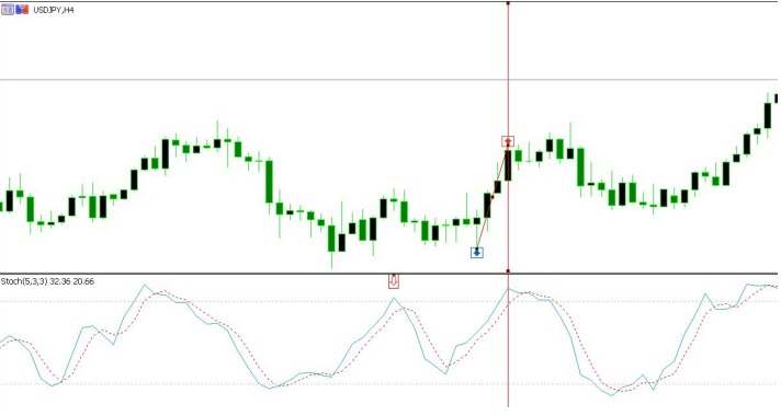 a chart shows If the 1-hour and the 4-hour chart indicate that it is overbought, then that becomes a very high probability setup to trade. 