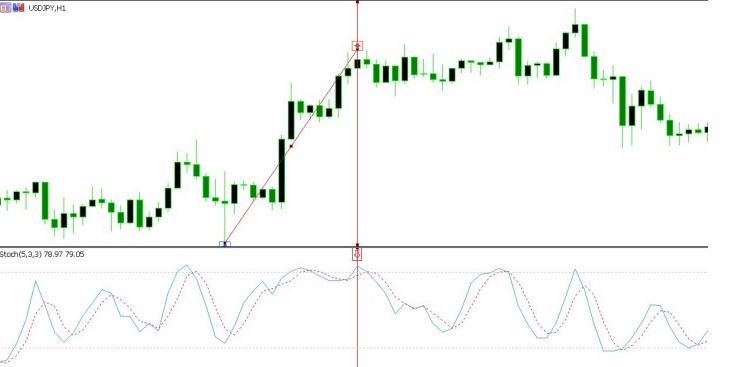 a chart shows we can see a swing low and a swing high. Notice that in the stochastic indicator that it is overbought. After that, we move to the 4-hour chart.