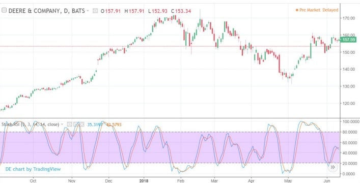 a chart shows he stochastic RSI doesn't always look similar to the price, meaning it’s a derivative of price.