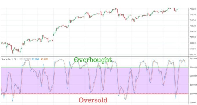 a chart shows there are two lines referring to Overbought and Oversold.