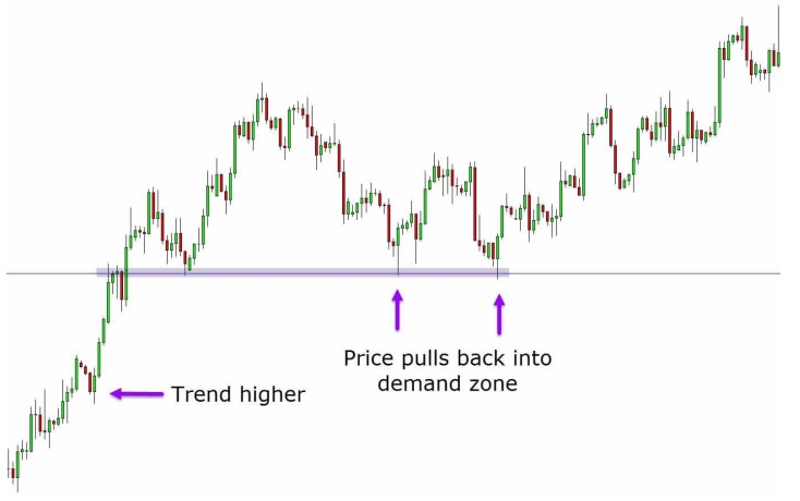 a chart shows you get two potential trading signals to make a long entry. 