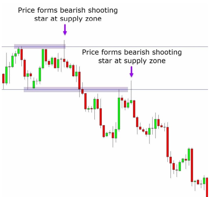 a chart shows price forms a shooting star pattern to signal a move back lower. 