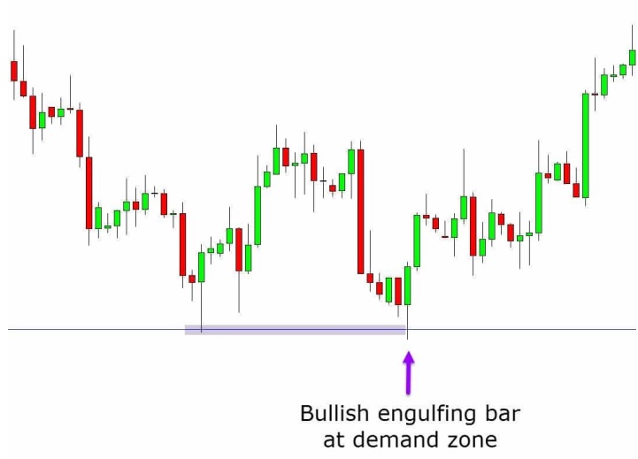 a chart shows you identify a clear demand level.