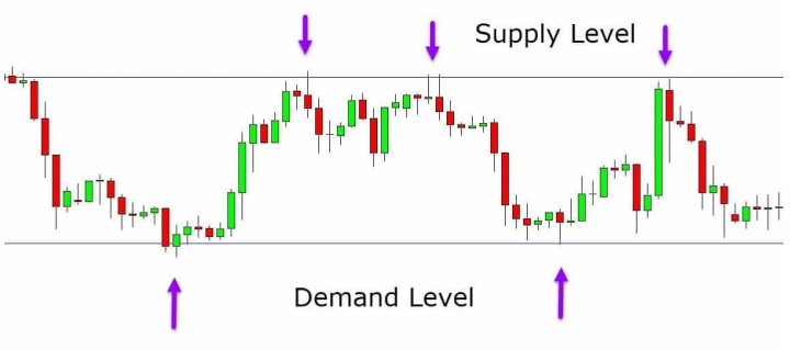 a chart shows These levels where price continually bounces from show a consistent level where price is finding an oversupply and a level where demand grows.