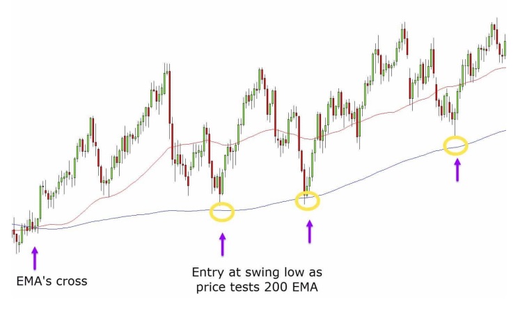 a chart shows First the shorter period 50 EMA crosses above the longer term 200 period EMA showing us there is a new trend higher