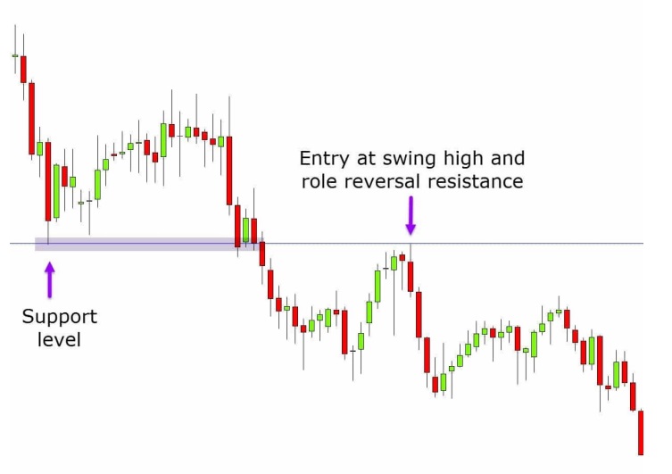 a chart shows you see that price is in a trend lower and has found a support level