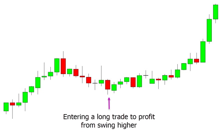 a chart showing the price is in a trend higher