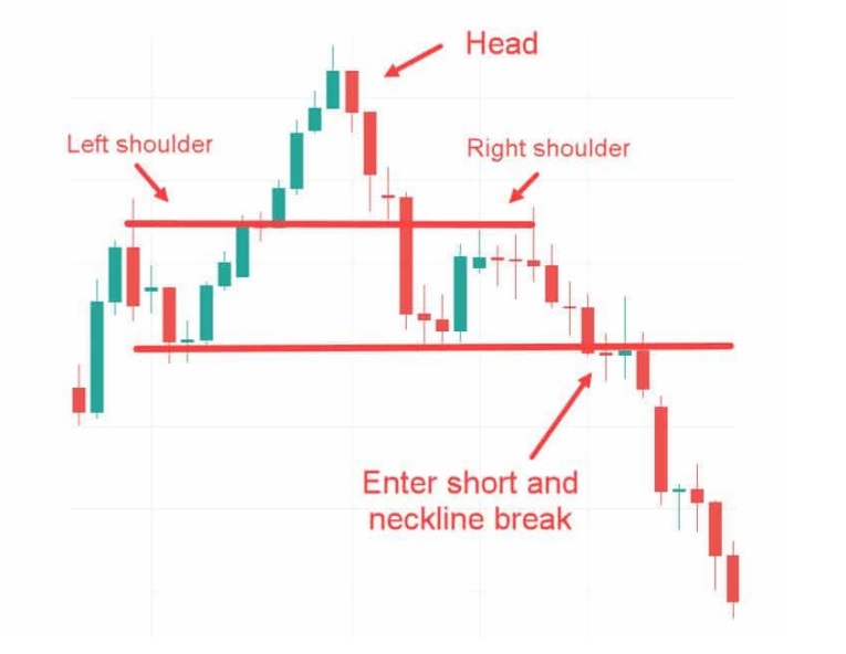 a chart shows you can see that price has formed a head and shoulders pattern.