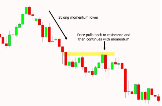 a chart below price pulls back into the recent resistance level. This could be a possible entry level to go short with the momentum lower. 