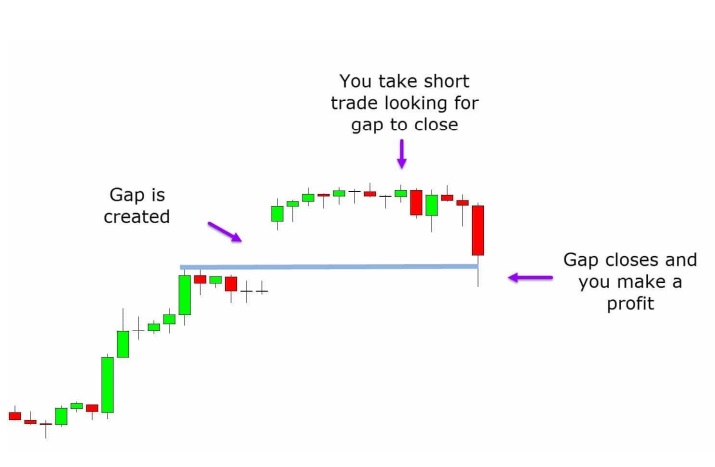 a chart shows a gap you are making a trade and looking for the gap to be filled.