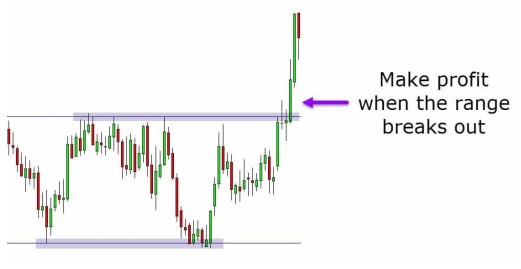 a chart shows where price has respected the same range resistance and sold lower. I