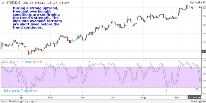 a chart show oversold/overbought area