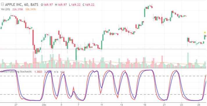 a chart shows keeps crossed in one direction.