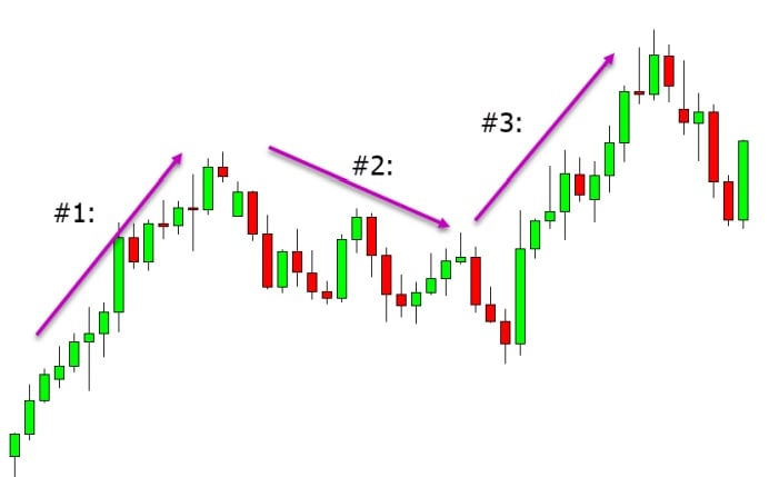 a chart showing a 123 trend reversal to the upside