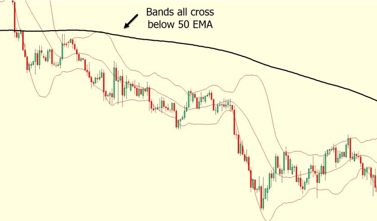 a chart shows the clear trend lower with all the bands below the 50 EMA. 