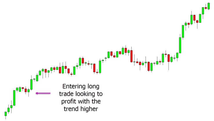 a chart shows the price in a clear trend higher using price action