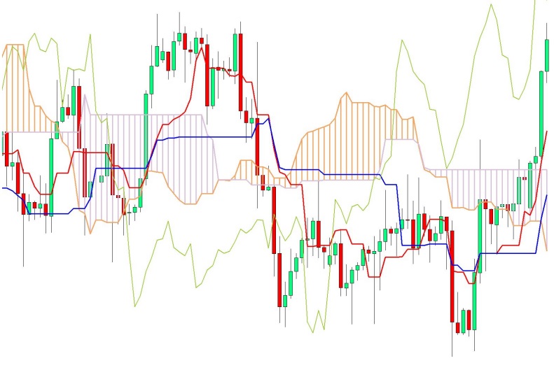 image shows the opposite is true if price is in a clear trend with price beginning to move away from the cloud. 