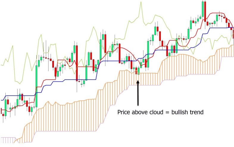 a chart shows If price is below the cloud, price is thought to be bearish and trending lower.