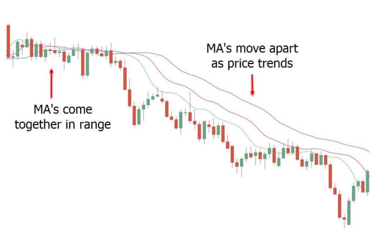 a chart shows the jaw, lips, and teeth are constantly moving in line with the price action