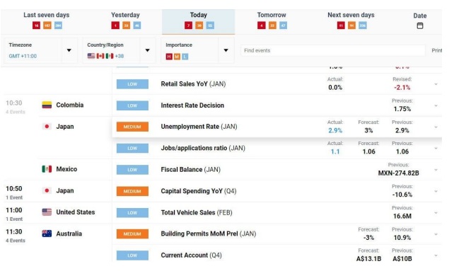 a chart showing e DailyFx economic calendar