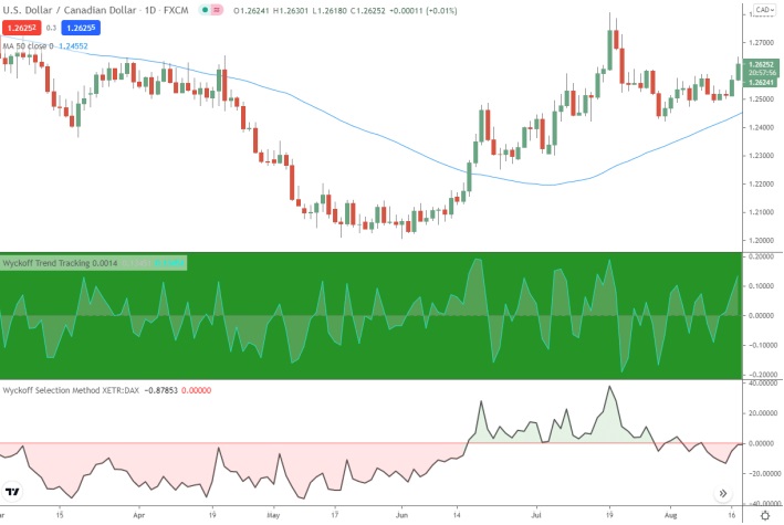 a charts shows indicator