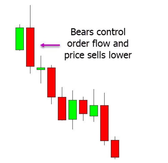 a chart shows the same engulfing bar, but with a fuller picture. 