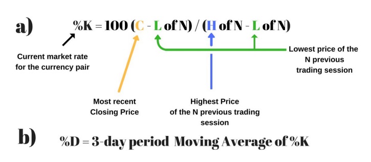 a chart shows indicates that the security is oversold, it means that it is cheap and worth buying. You can calculate the stochastic oscillator by determining two numbers. 