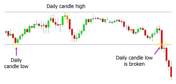 a chart showing we have also shown how the more conservative trader may wait until the low of the previous daily session has been broken lower before entering their short trades.